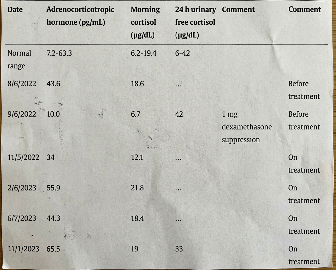 Patient cortisol panel — abnormal result documented in case study